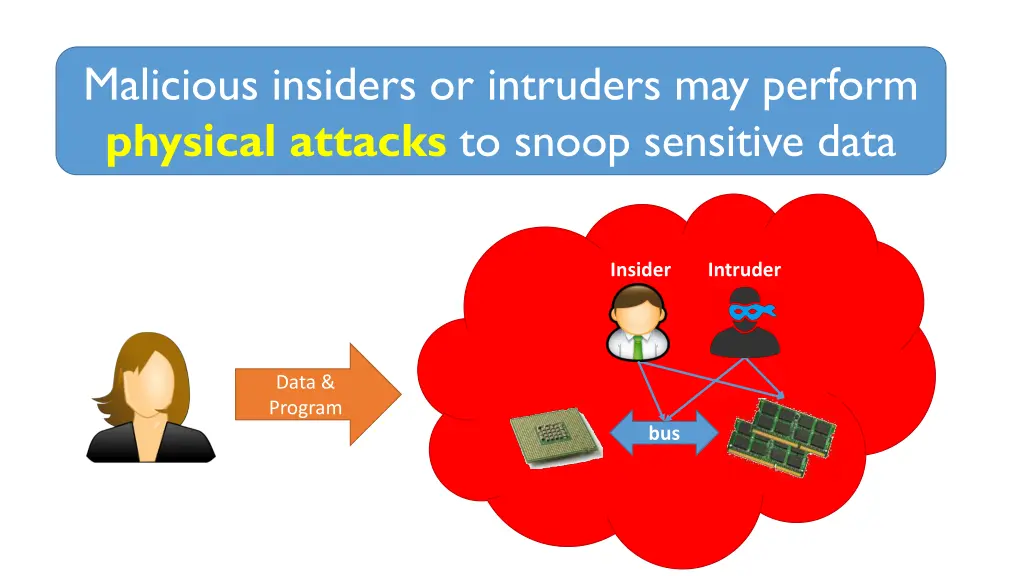 malicious insiders or intruders may perform