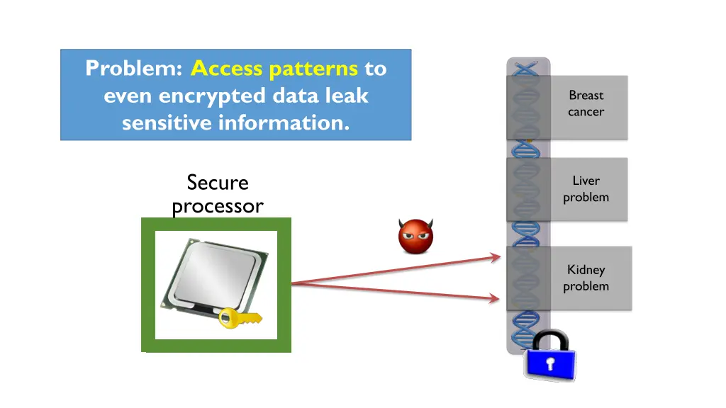 problem access patterns to even encrypted data