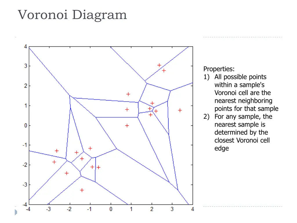 voronoi diagram