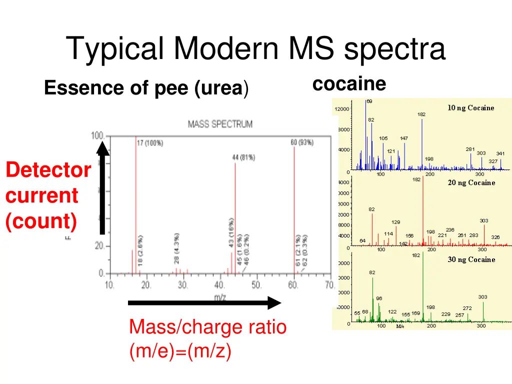 typical modern ms spectra essence of pee urea