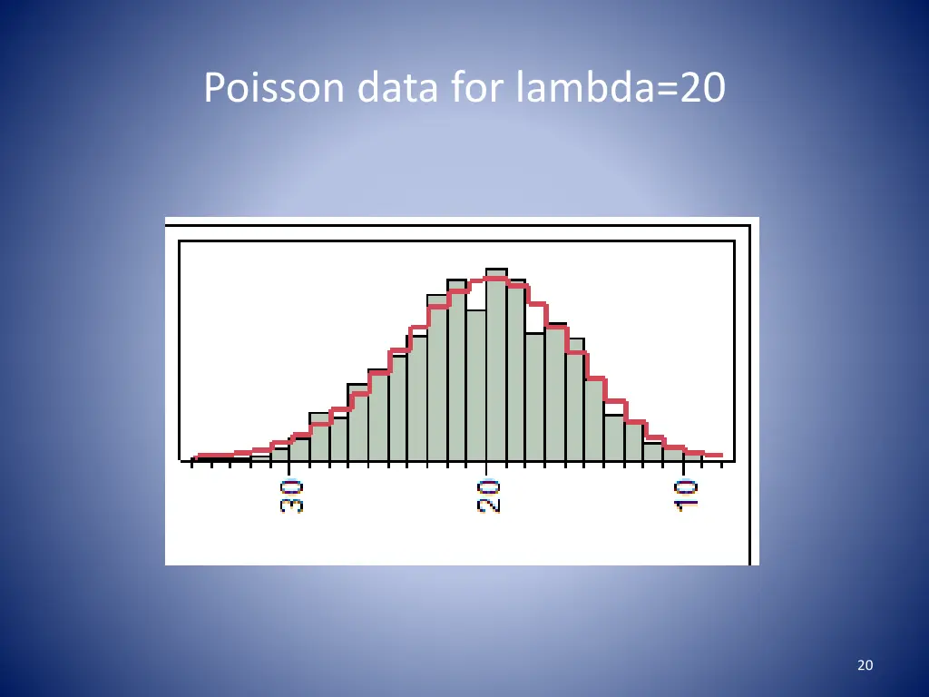 poisson data for lambda 20