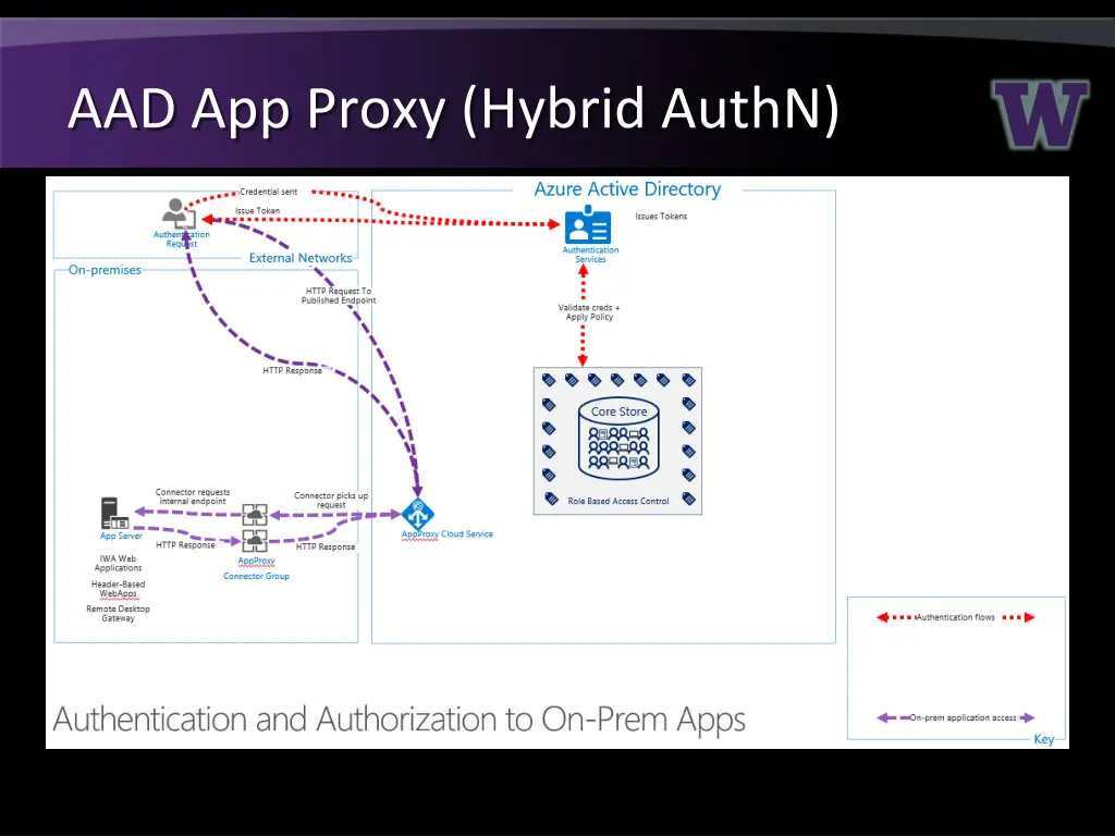 aad app proxy hybrid authn