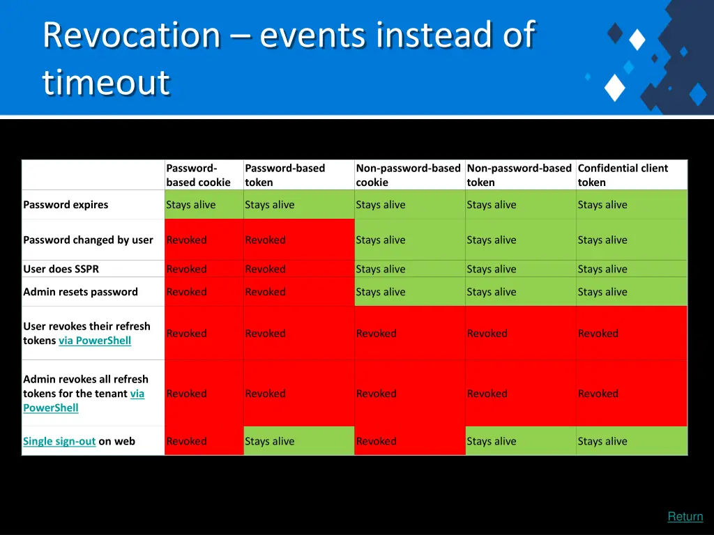 revocation events instead of timeout