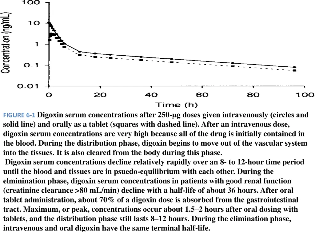 figure 6 1 digoxin serum concentrations after