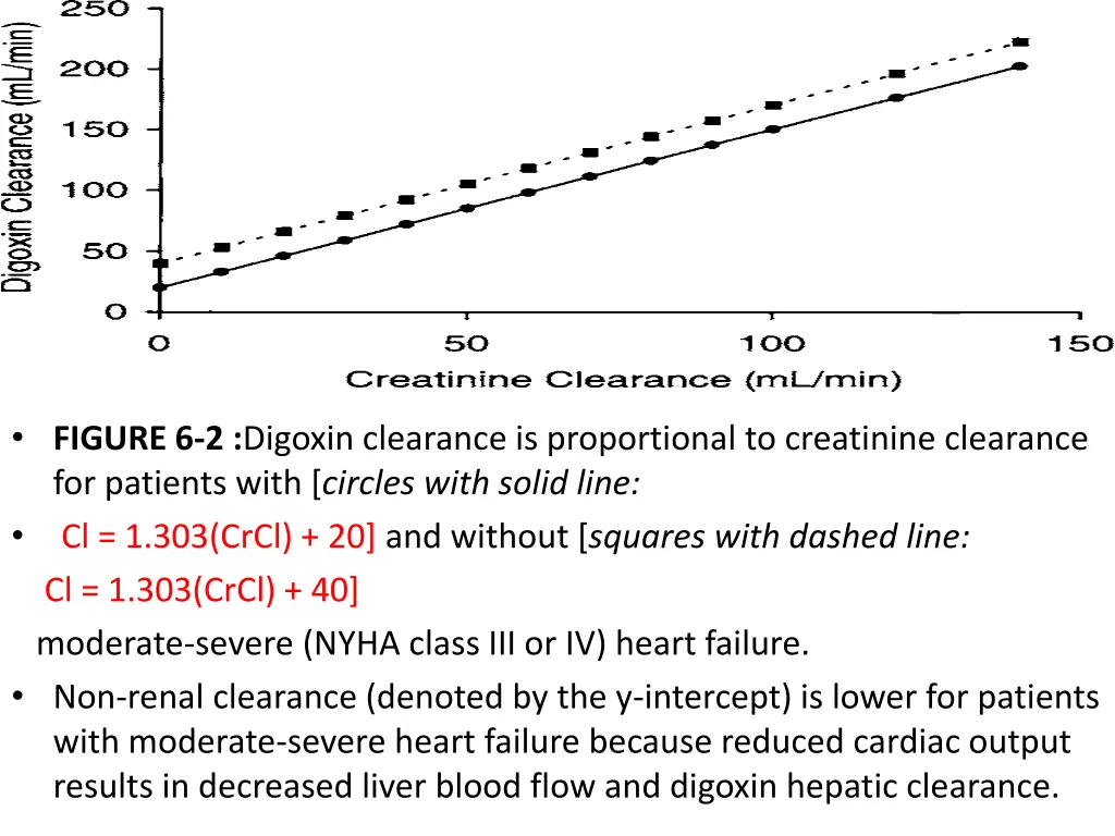 figure 6 2 digoxin clearance is proportional