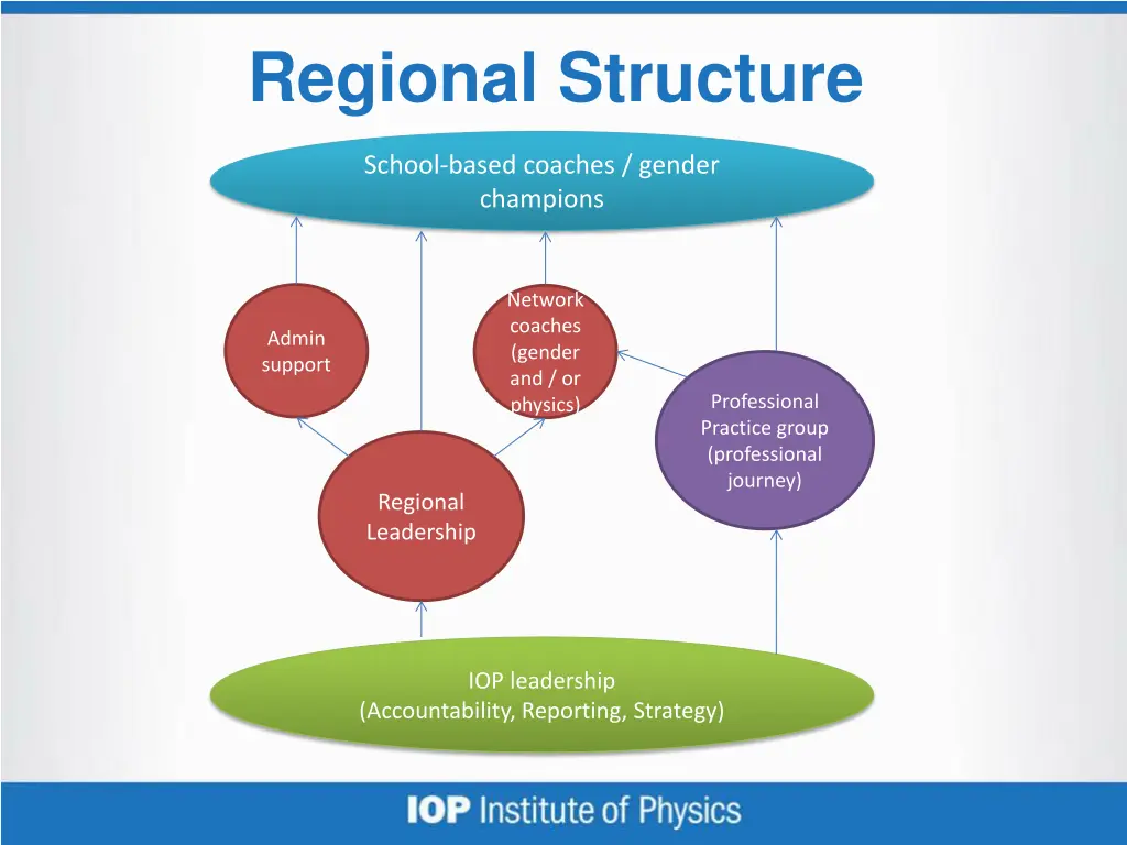 regional structure