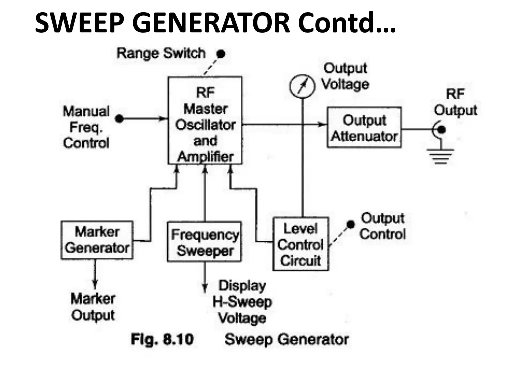 sweep generator contd