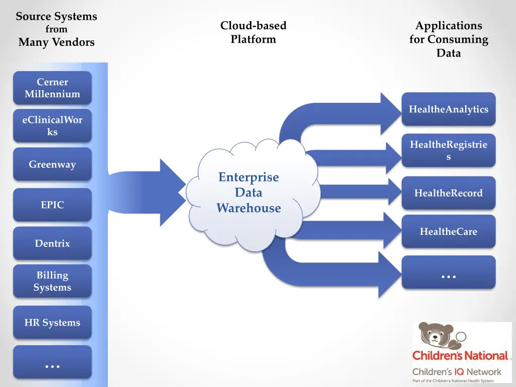 source systems from many vendors