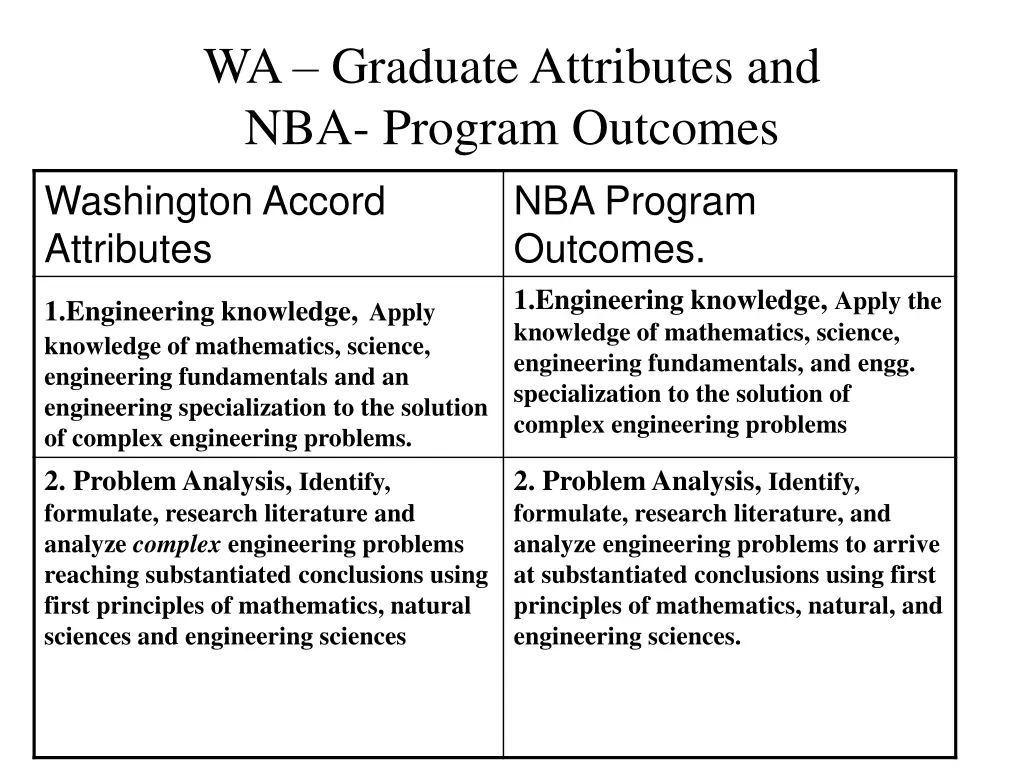 wa graduate attributes and nba program outcomes