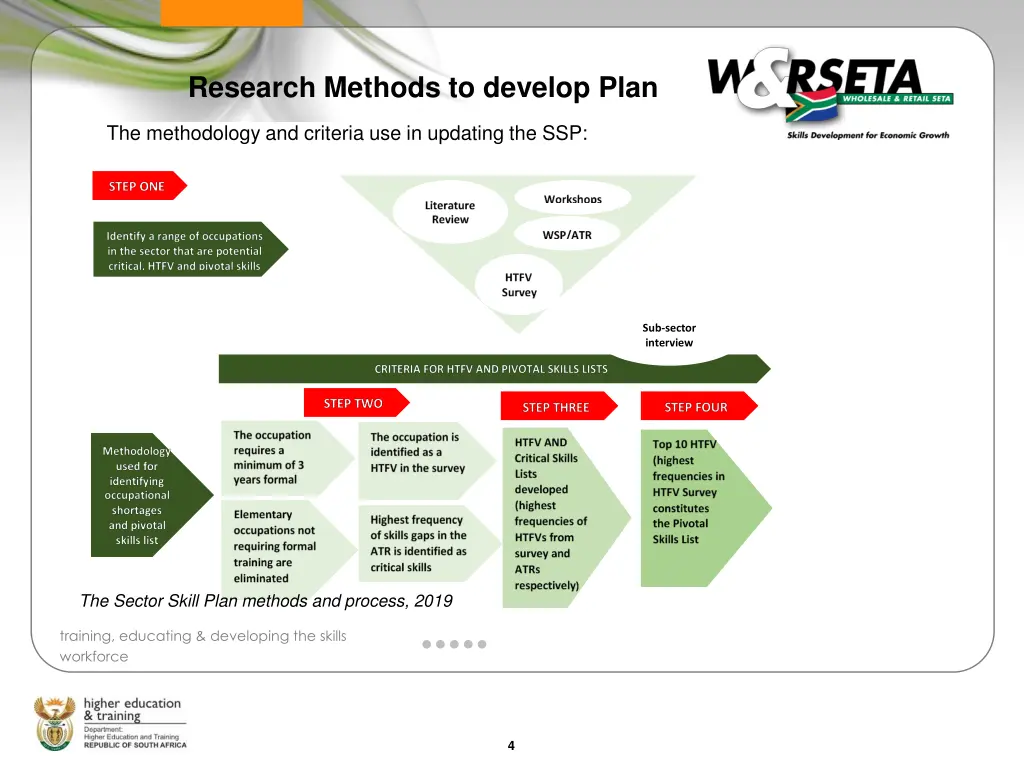 research methods to develop plan