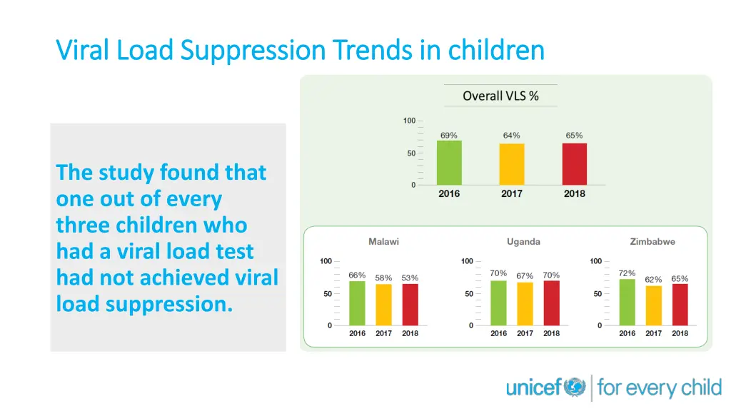 viral load suppression trends in children viral