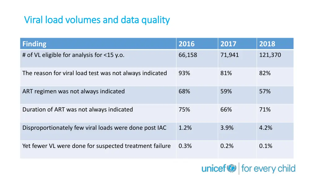 viral load volumes and data quality viral load