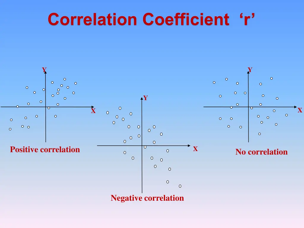 correlation coefficient r