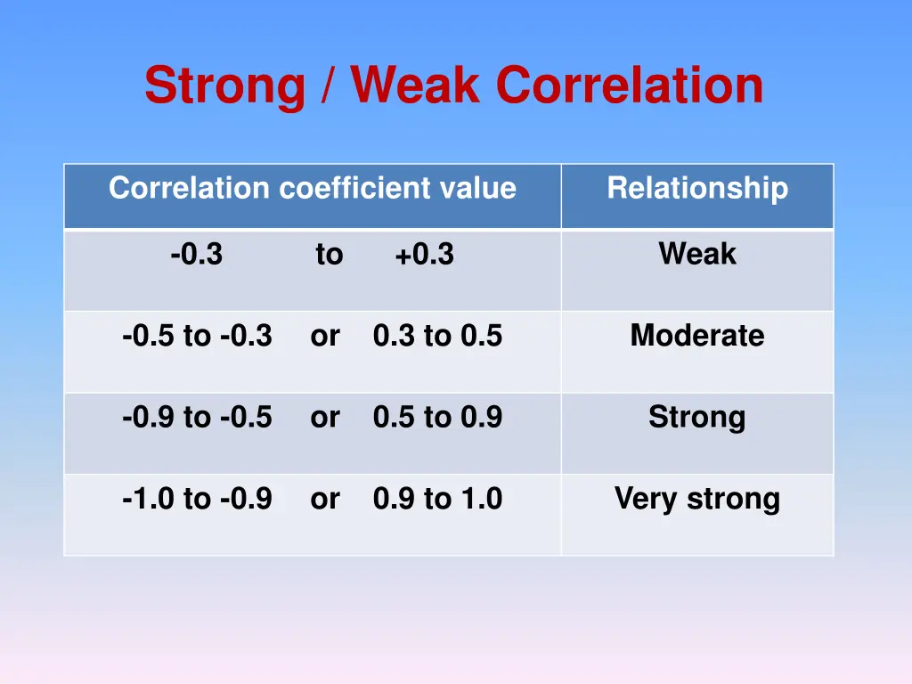 strong weak correlation