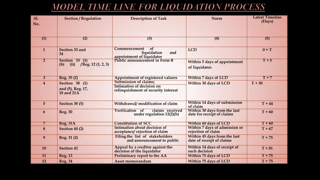 latest timeline days