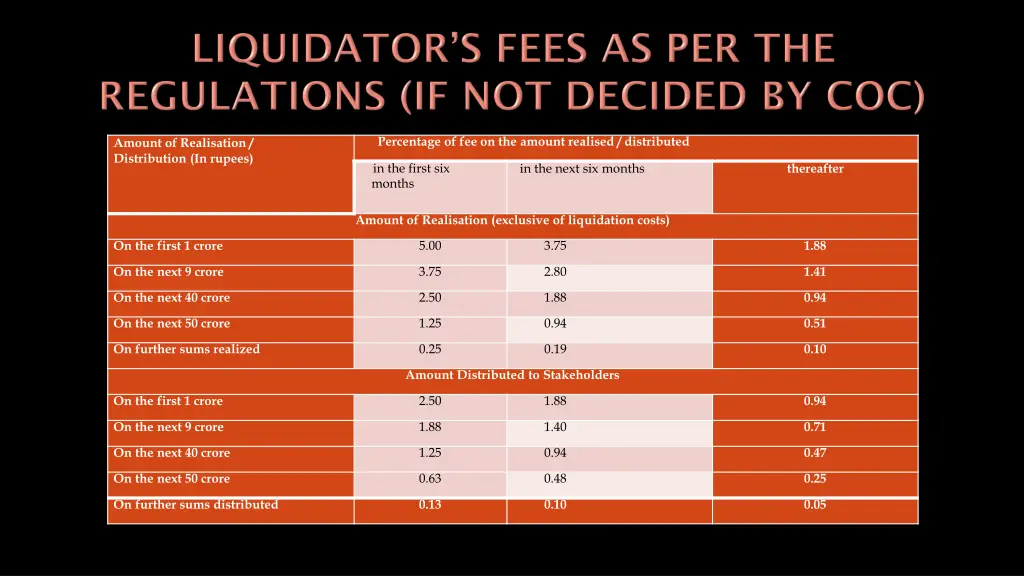 percentage of fee on the amount realised