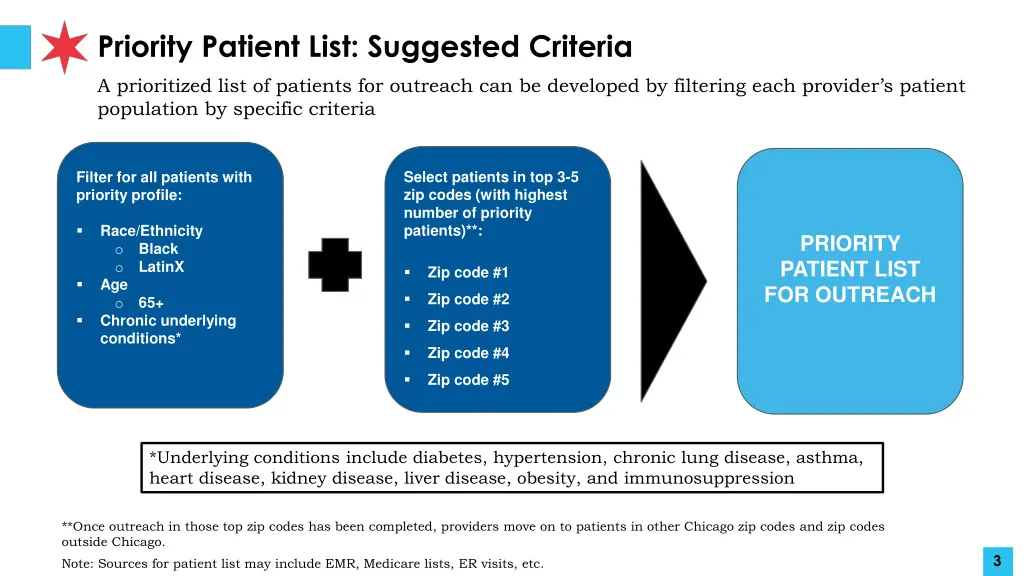 priority patient list suggested criteria