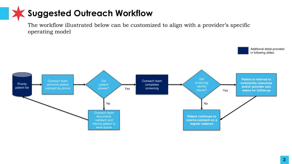 suggested outreach workflow