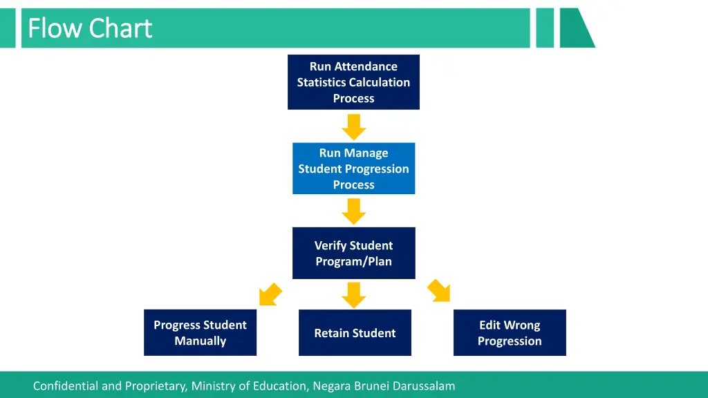 flow chart flow chart 1