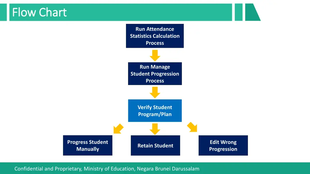 flow chart flow chart 2