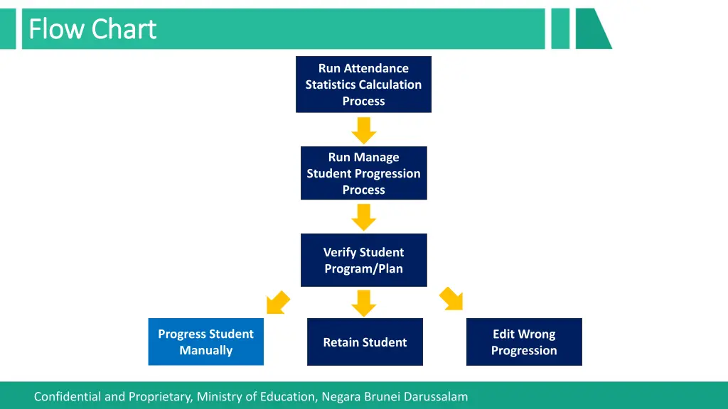 flow chart flow chart 3