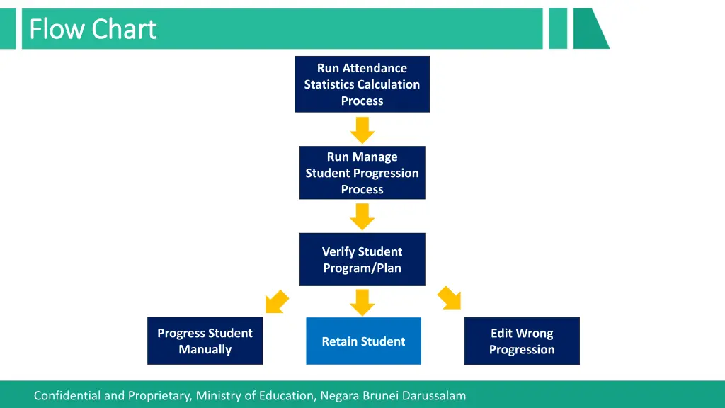 flow chart flow chart 4