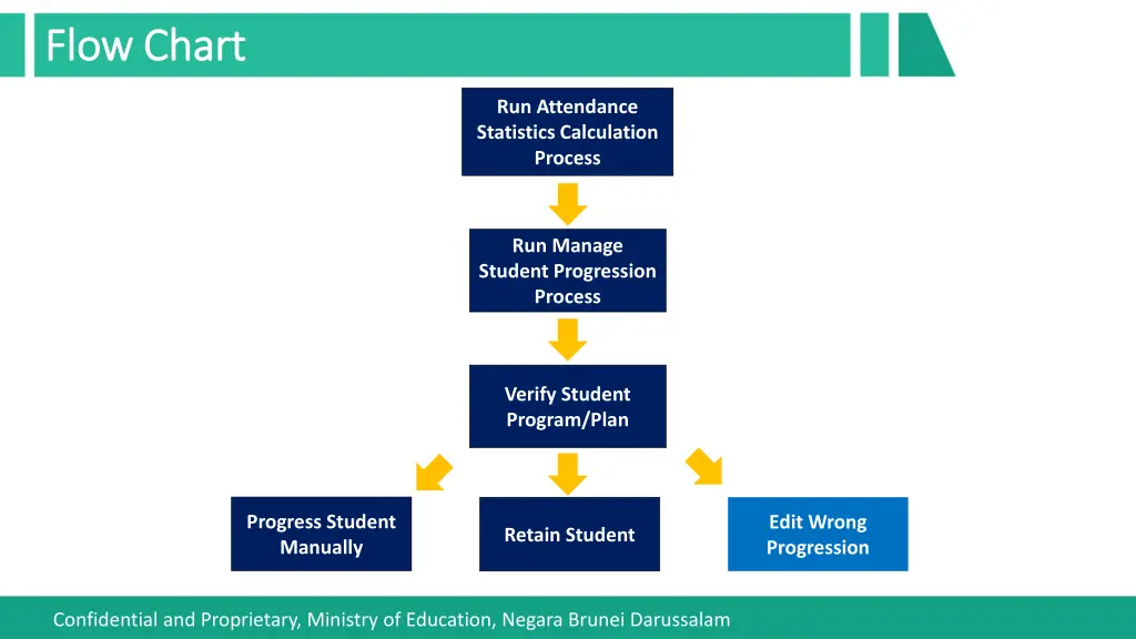 flow chart flow chart 5