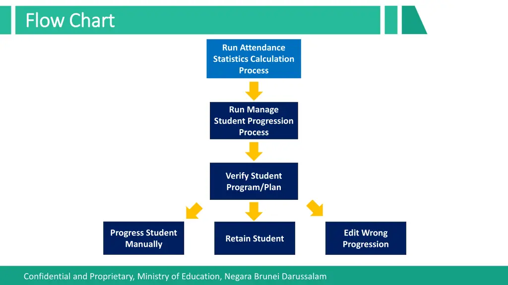 flow chart flow chart