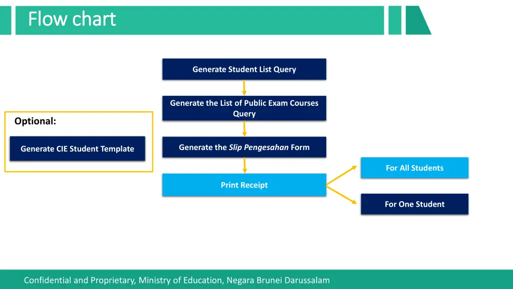 flow chart flow chart 3