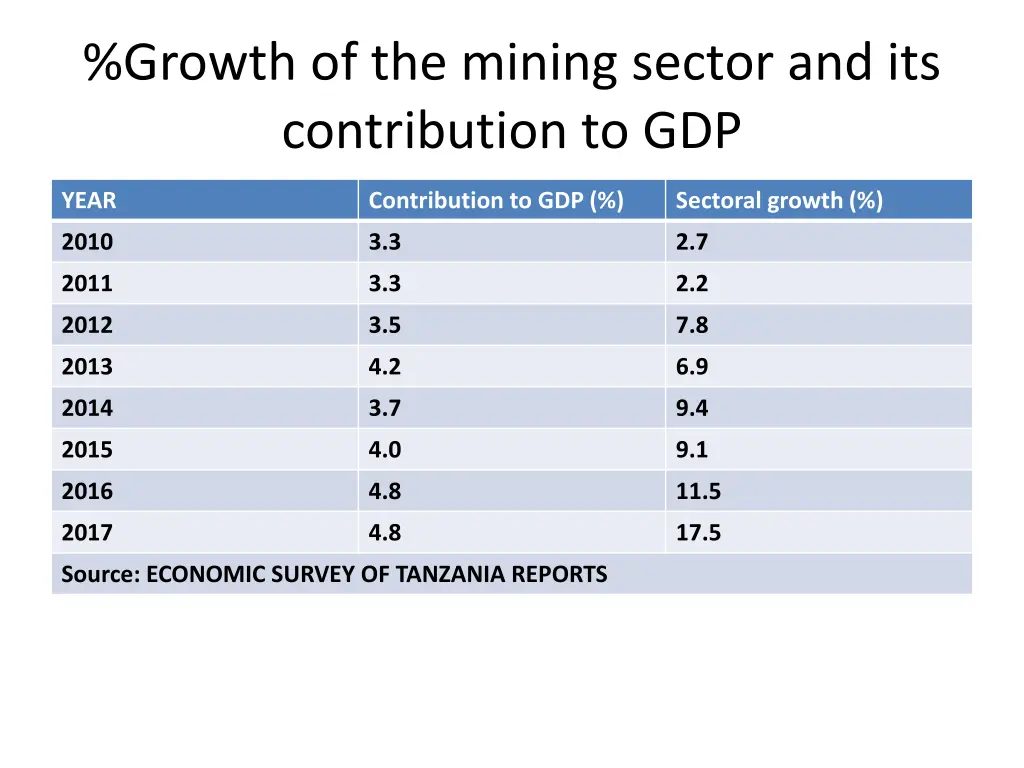 growth of the mining sector and its contribution 1