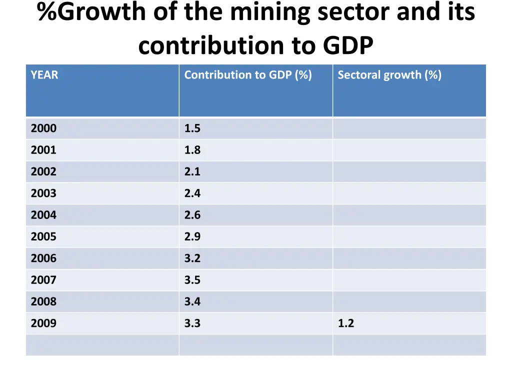 growth of the mining sector and its contribution