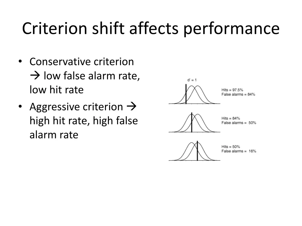 criterion shift affects performance