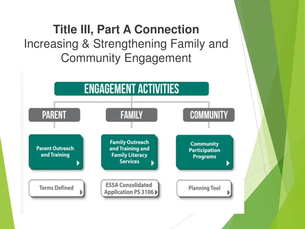 title iii part a connection increasing