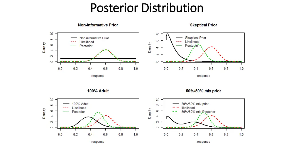 posterior distribution posterior distribution