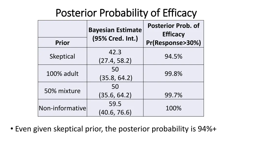 posterior probability of efficacy posterior