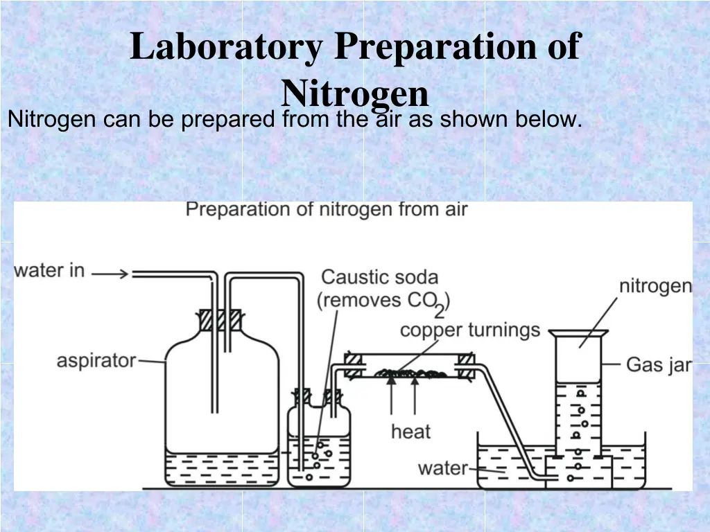 laboratory preparation of nitrogen nitrogen