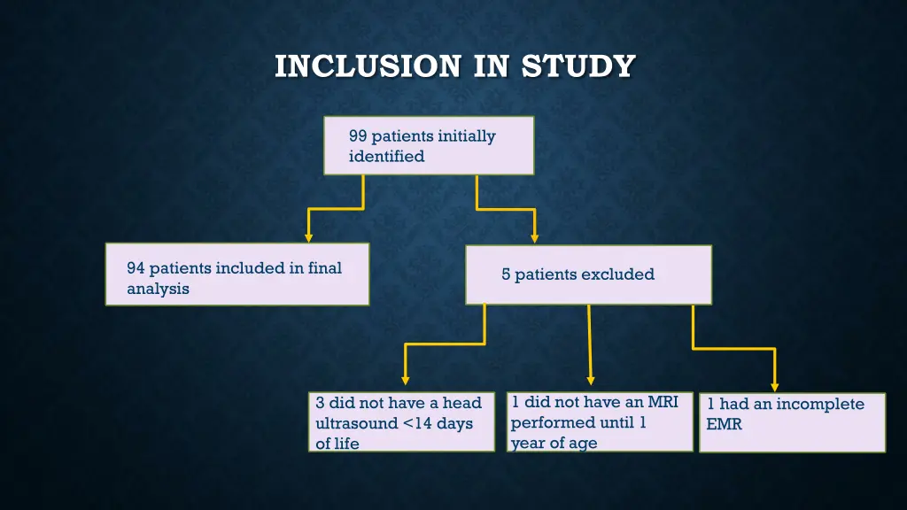 inclusion in study