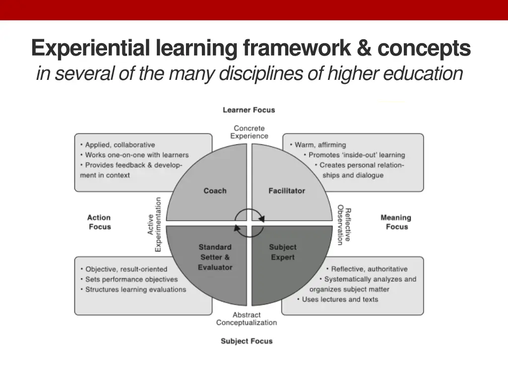 experiential learning framework concepts