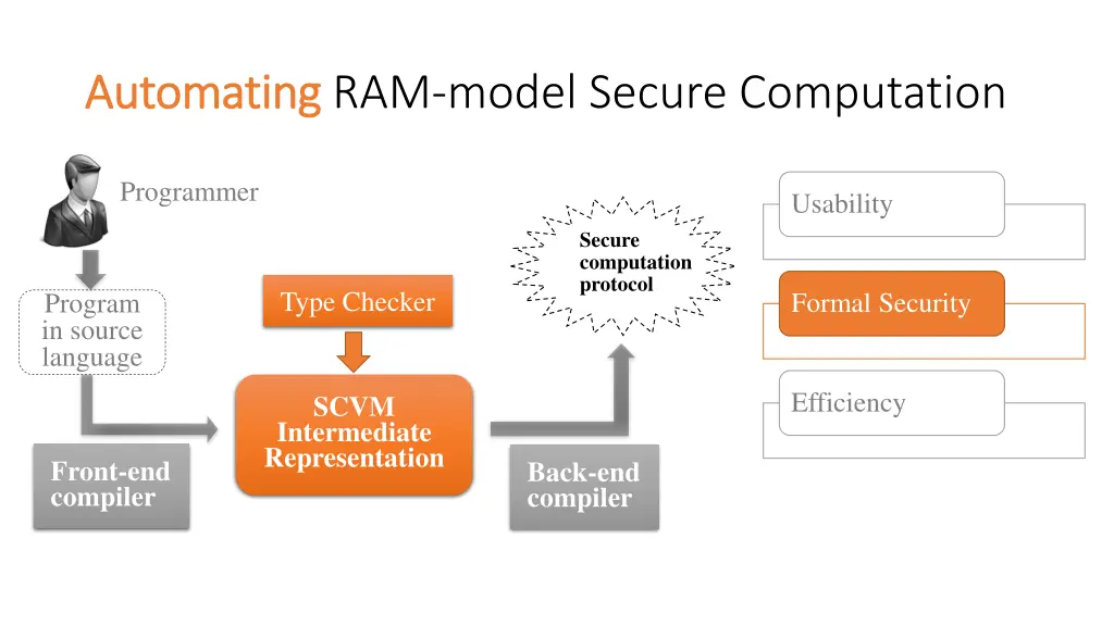 automating automating ram model secure computation 1