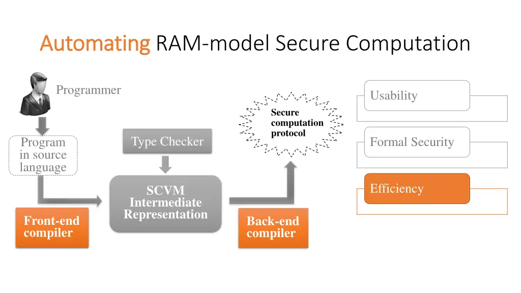 automating automating ram model secure computation 2