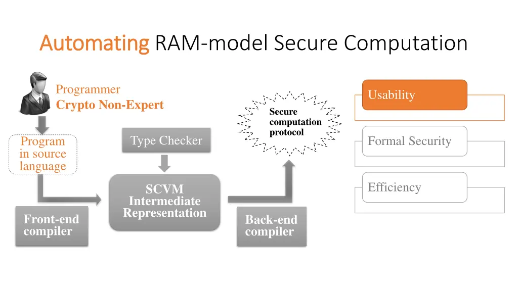 automating automating ram model secure computation