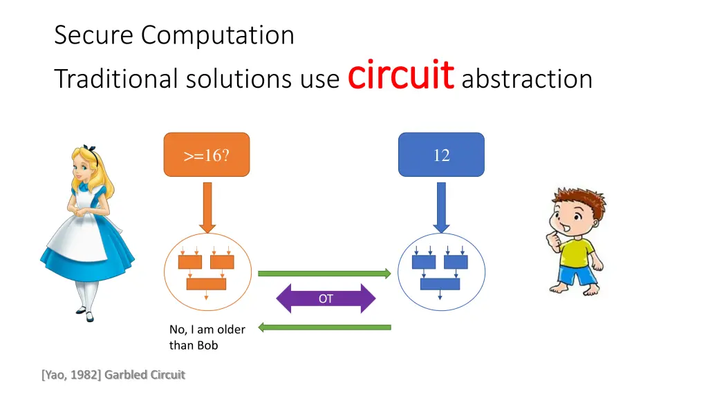 secure computation traditional solutions