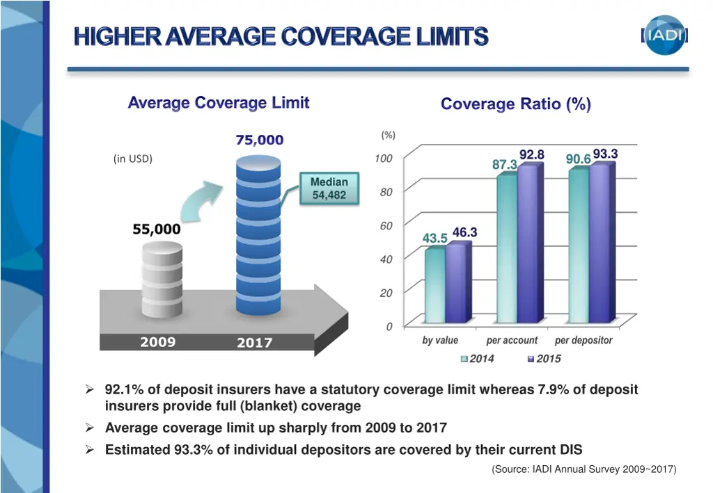 average coverage limit