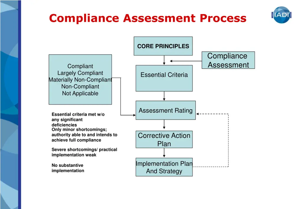 compliance assessment process