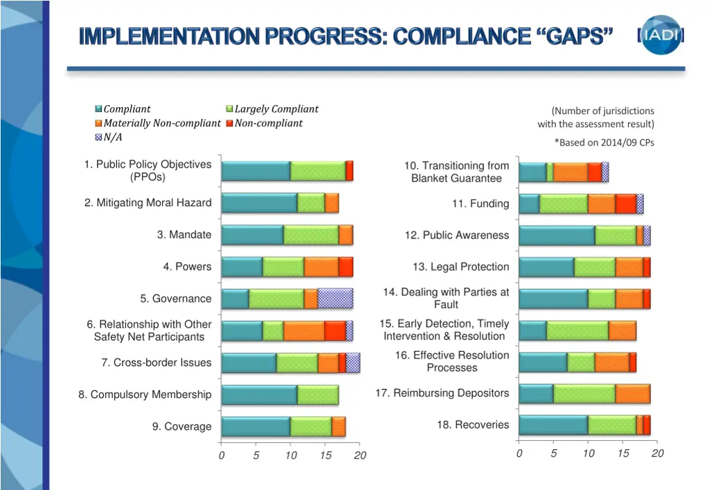 compliant materially non compliant n a