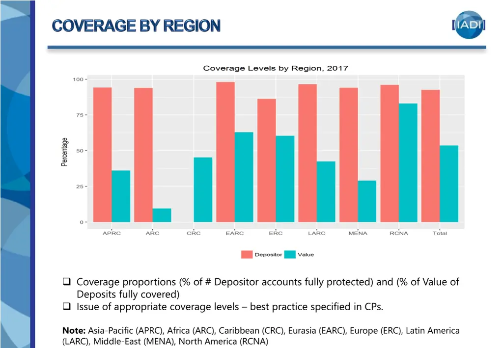 coverage proportions of depositor accounts fully