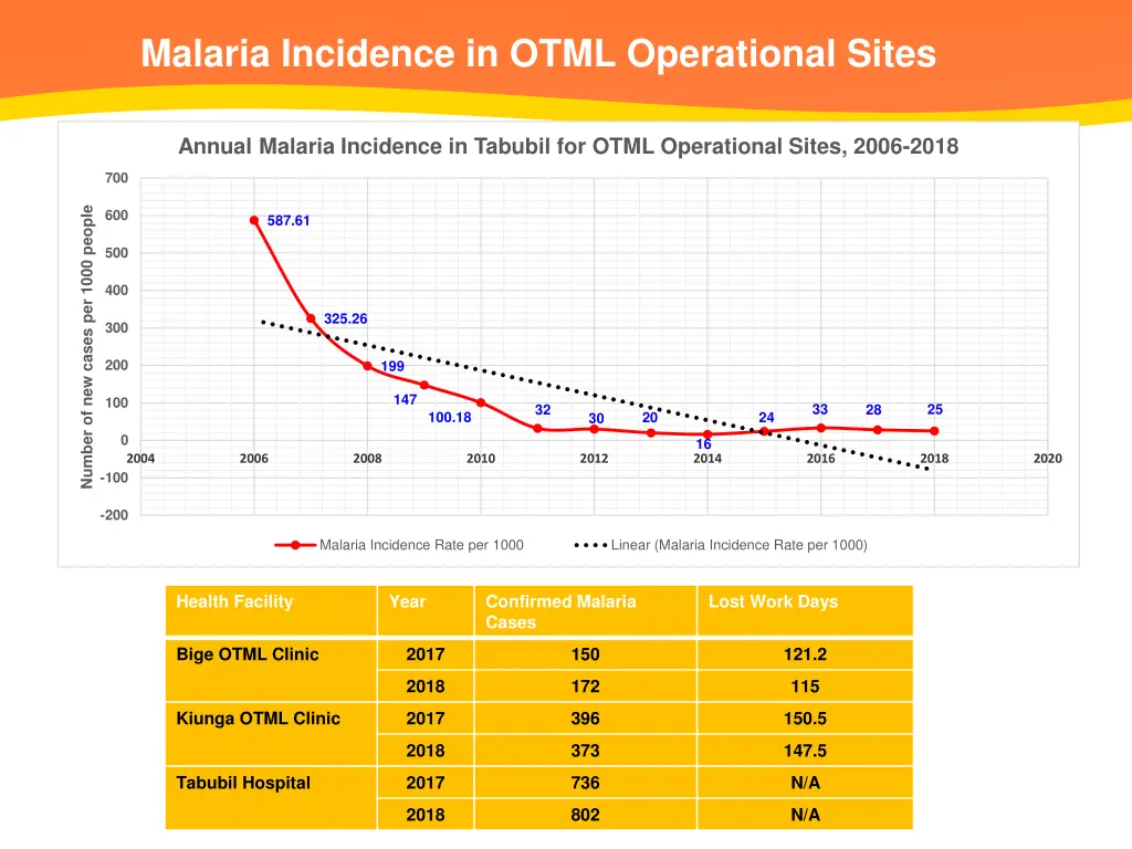 malaria incidence in otml operational sites