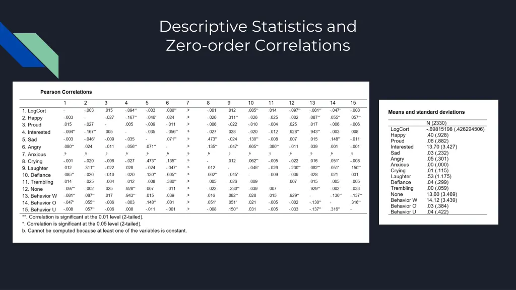 descriptive statistics and zero order correlations