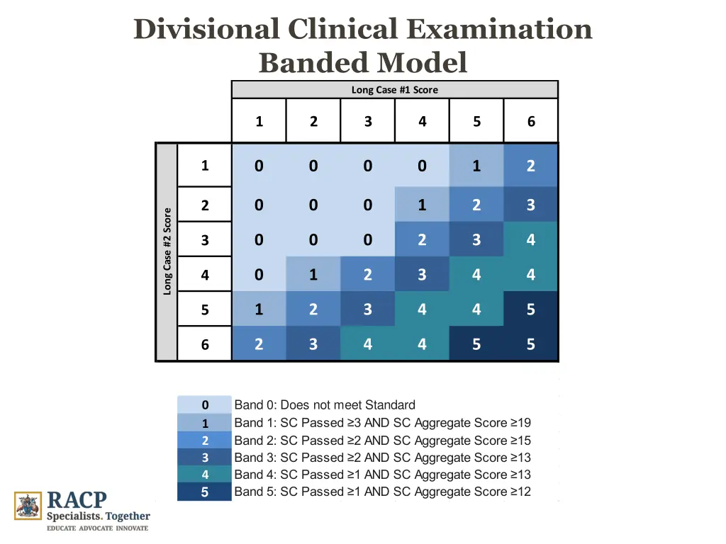 divisional clinical examination banded model