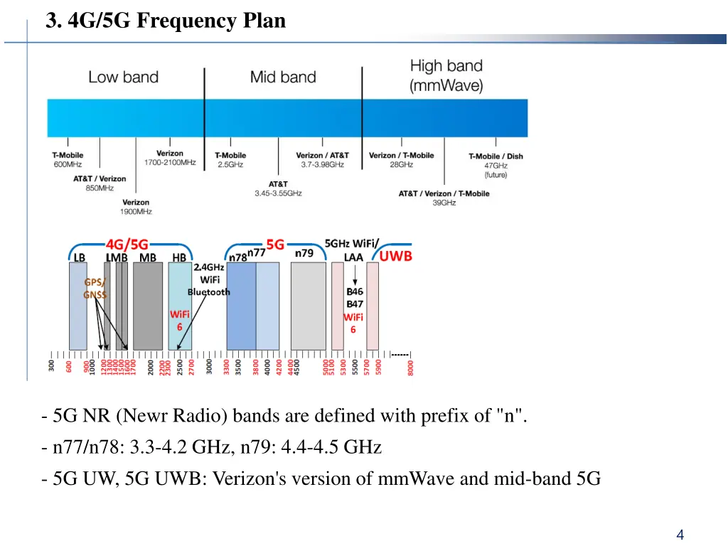 3 4g 5g frequency plan